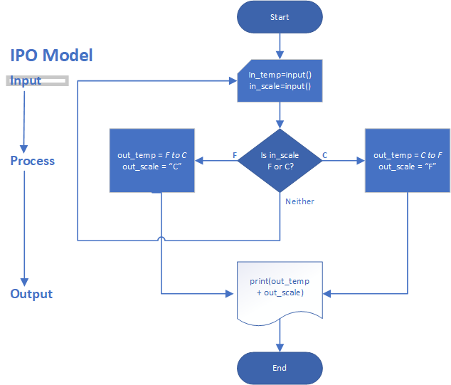 images/IPOTempFlowChart.png